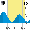 Townsend Sound tide chart for Friday, May 12, 2023