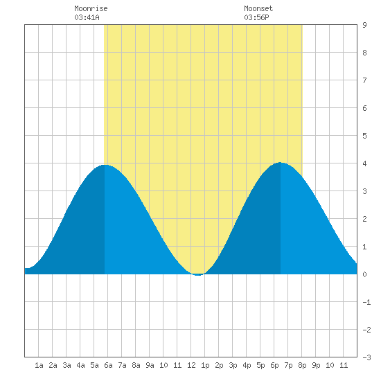 Townsend Sound tide chart for Monday, May 15, 2023