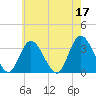 Townsend Sound tide chart for Wednesday, May 17, 2023