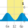 Townsend Sound tide chart for Monday, May 1, 2023