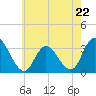 Townsend Sound tide chart for Monday, May 22, 2023