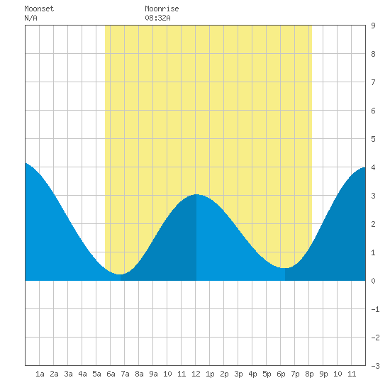Townsend Sound tide chart for Tuesday, May 23, 2023