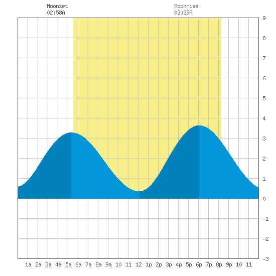 Townsend Sound tide chart for Tuesday, May 30, 2023