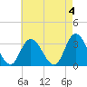 Townsend Sound tide chart for Thursday, May 4, 2023