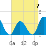 Townsend Sound tide chart for Sunday, May 7, 2023