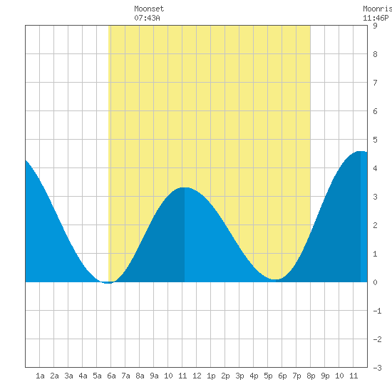 Townsend Sound tide chart for Monday, May 8, 2023