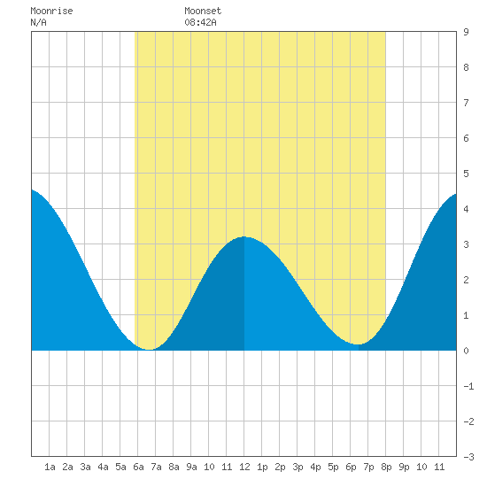 Townsend Sound tide chart for Tuesday, May 9, 2023
