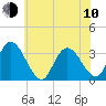 Townsend Sound tide chart for Saturday, June 10, 2023