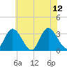 Townsend Sound tide chart for Monday, June 12, 2023