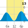 Townsend Sound tide chart for Tuesday, June 13, 2023