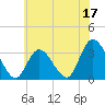 Townsend Sound tide chart for Saturday, June 17, 2023