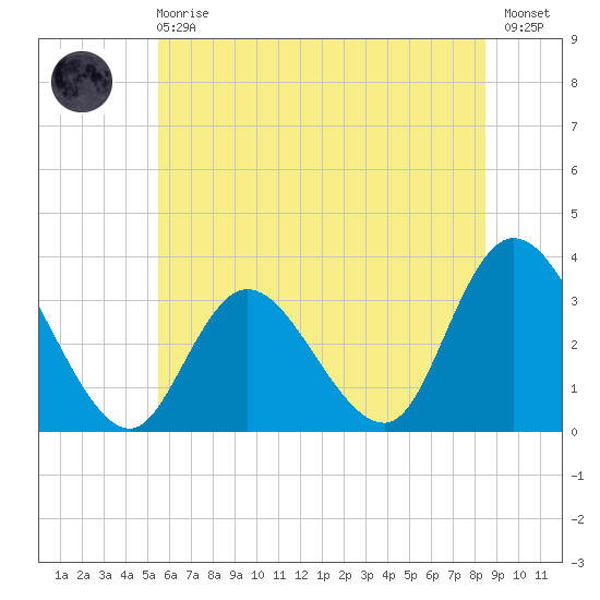 Townsend Sound tide chart for Sunday, June 18, 2023