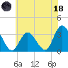 Townsend Sound tide chart for Sunday, June 18, 2023