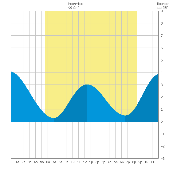 Townsend Sound tide chart for Thursday, June 22, 2023
