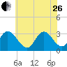 Townsend Sound tide chart for Monday, June 26, 2023