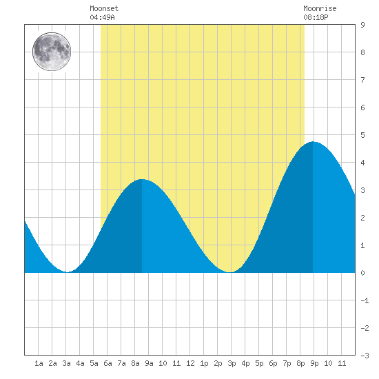 Townsend Sound tide chart for Saturday, June 3, 2023