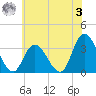 Townsend Sound tide chart for Saturday, June 3, 2023