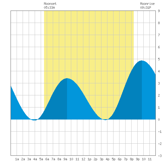 Townsend Sound tide chart for Sunday, June 4, 2023