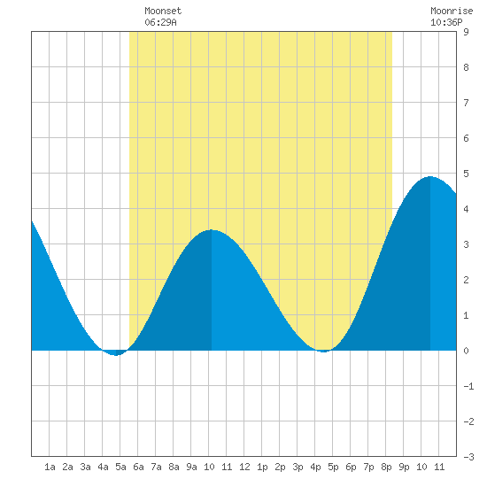 Townsend Sound tide chart for Monday, June 5, 2023