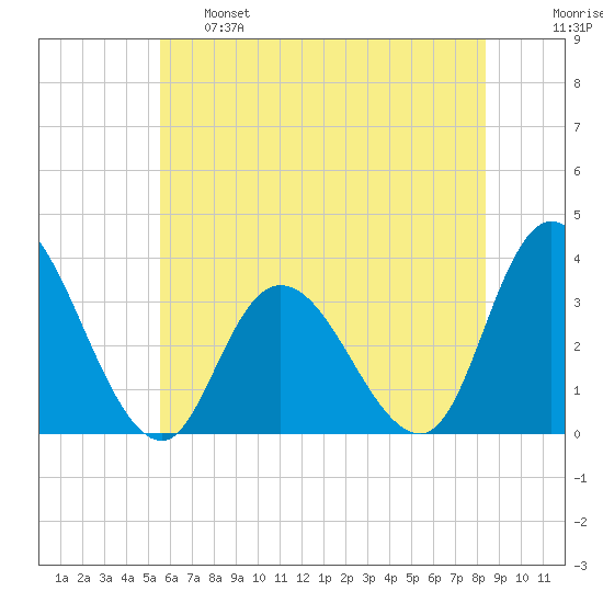 Townsend Sound tide chart for Tuesday, June 6, 2023