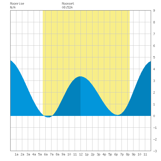 Townsend Sound tide chart for Wednesday, June 7, 2023