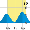 Townsend Sound tide chart for Wednesday, July 12, 2023