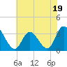 Townsend Sound tide chart for Wednesday, July 19, 2023