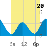 Townsend Sound tide chart for Thursday, July 20, 2023