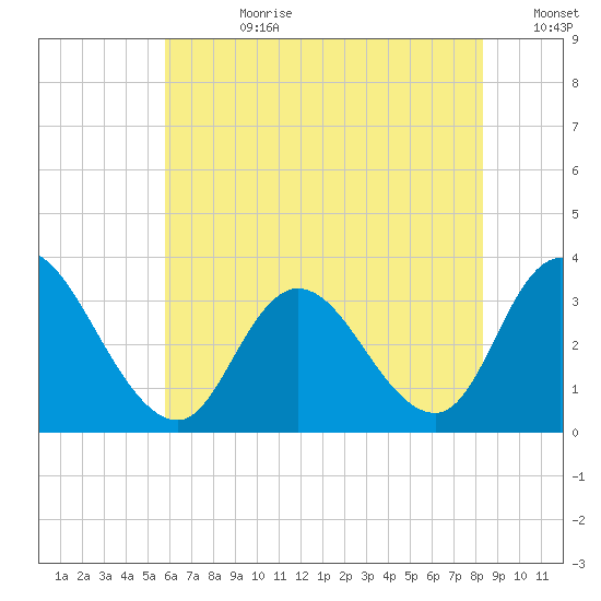 Townsend Sound tide chart for Friday, July 21, 2023