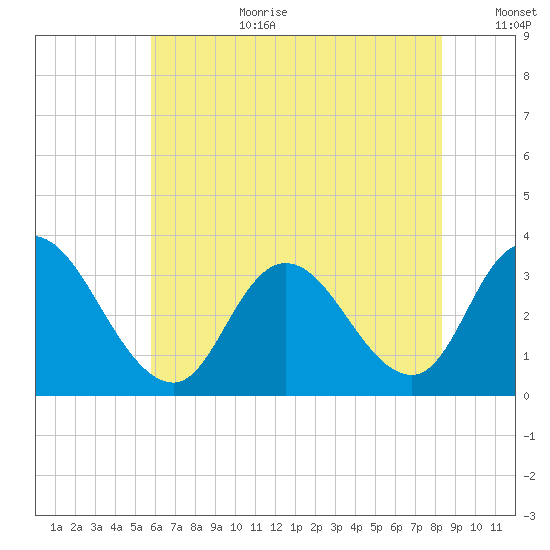 Townsend Sound tide chart for Saturday, July 22, 2023
