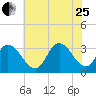 Townsend Sound tide chart for Tuesday, July 25, 2023