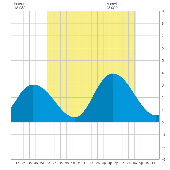 Townsend Sound tide chart for Thursday, July 27, 2023