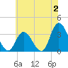 Townsend Sound tide chart for Sunday, July 2, 2023