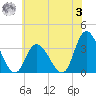 Townsend Sound tide chart for Monday, July 3, 2023