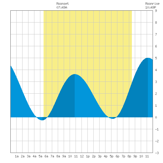 Townsend Sound tide chart for Wednesday, July 5, 2023