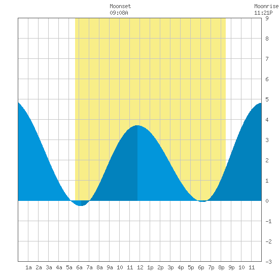 Townsend Sound tide chart for Thursday, July 6, 2023