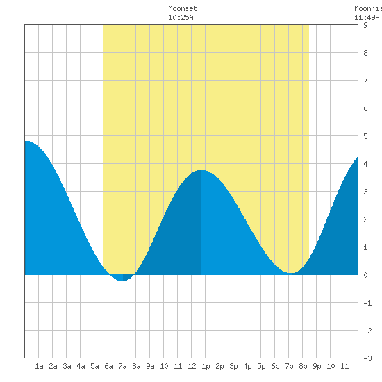 Townsend Sound tide chart for Friday, July 7, 2023