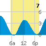 Townsend Sound tide chart for Friday, July 7, 2023