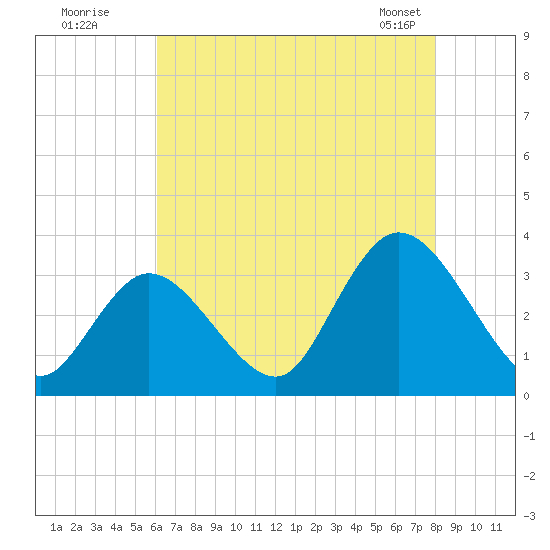 Townsend Sound tide chart for Friday, August 11, 2023