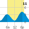 Townsend Sound tide chart for Friday, August 11, 2023