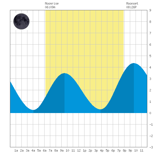 Townsend Sound tide chart for Wednesday, August 16, 2023