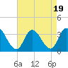 Townsend Sound tide chart for Saturday, August 19, 2023
