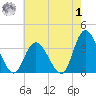 Townsend Sound tide chart for Tuesday, August 1, 2023