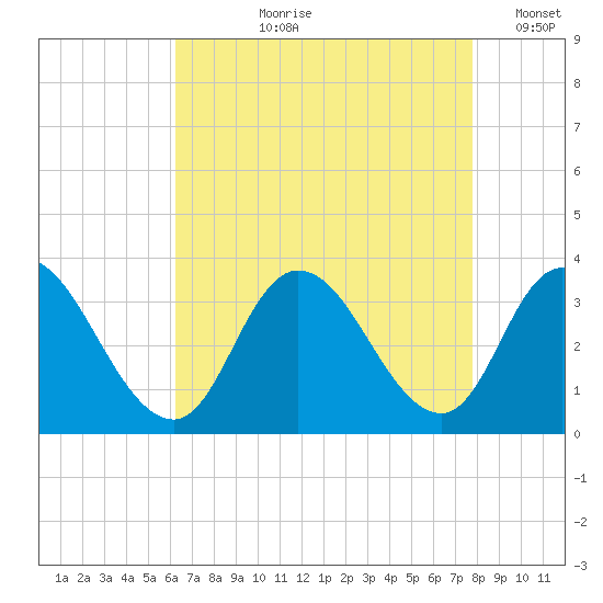 Townsend Sound tide chart for Sunday, August 20, 2023