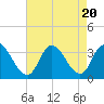 Townsend Sound tide chart for Sunday, August 20, 2023