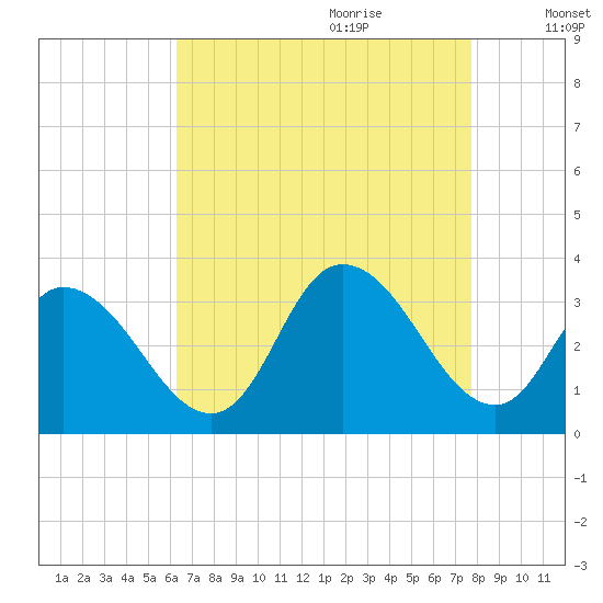 Townsend Sound tide chart for Wednesday, August 23, 2023