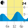 Townsend Sound tide chart for Thursday, August 24, 2023