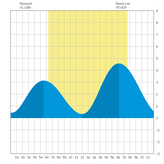 Townsend Sound tide chart for Sunday, August 27, 2023