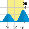 Townsend Sound tide chart for Monday, August 28, 2023