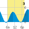 Townsend Sound tide chart for Thursday, August 3, 2023